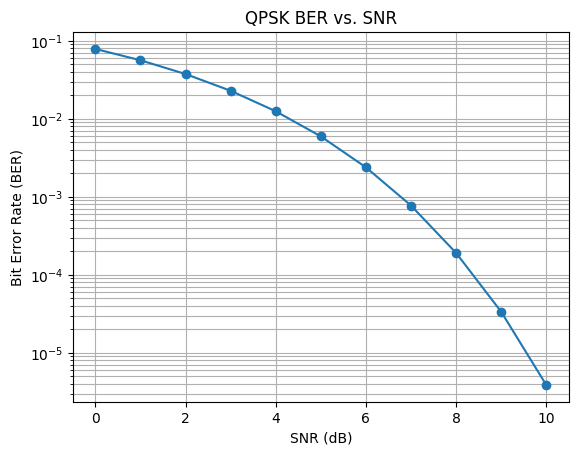 QPSK BER vs SNR