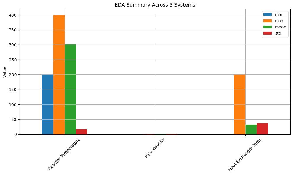 EDA Summary