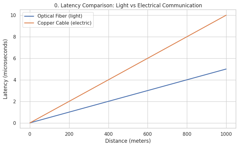 Latency Comparison: Light vs Electrical Communication