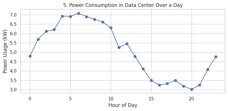 Power Consumption Over a Day