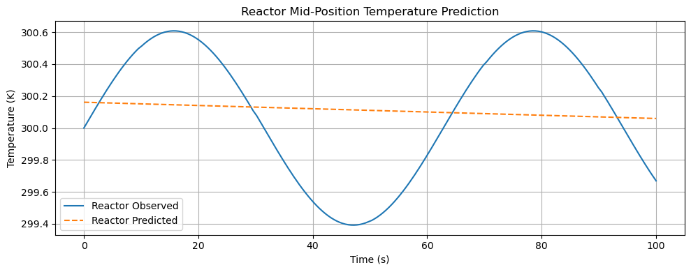 Reactor Temperature Prediction
