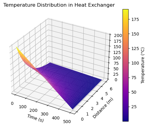 Temperature Distribution in Heat Exchanger