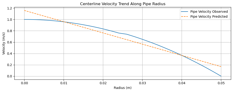 Velocity Profile