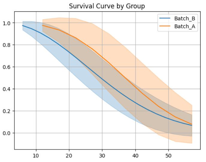 Survival Curve by Batch