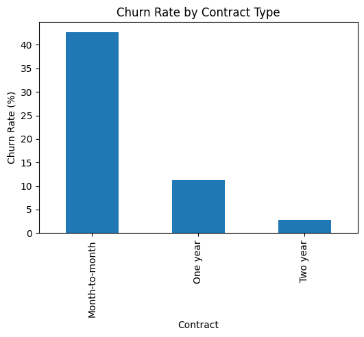 Churn by Contract