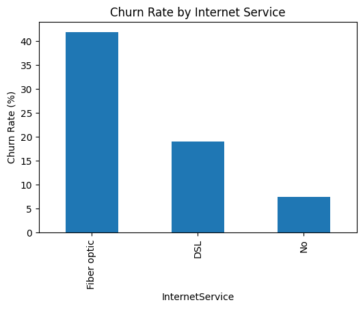 churn by service