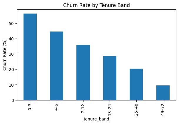 churn by tenure