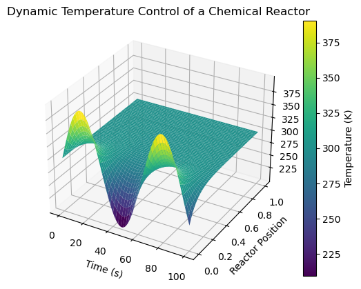 Dynamic Temperature Control