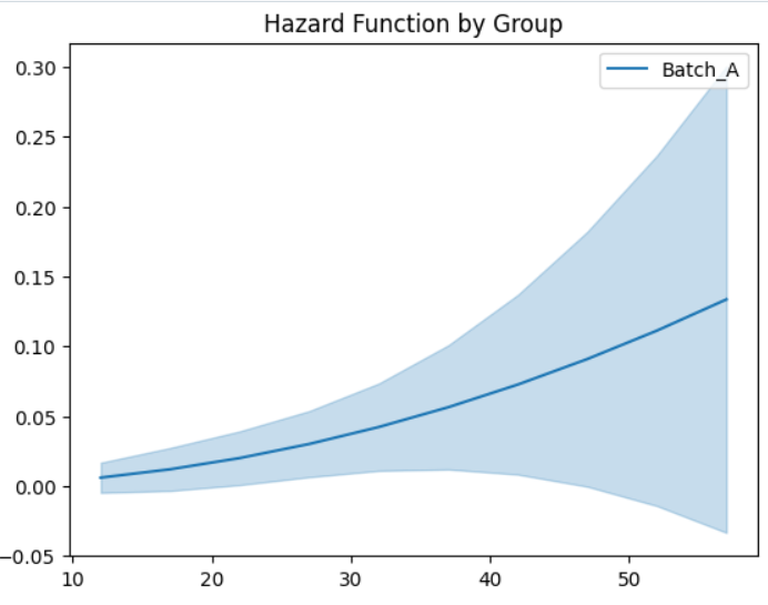 Hazard Function