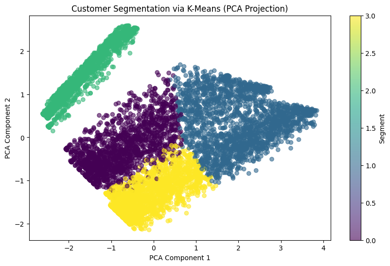 kmeans_pca_projection