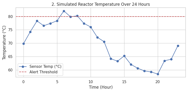 Simulated Reactor Temperature Over 24 Hours
