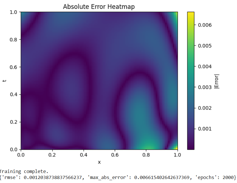 Absolute Error Heatmap