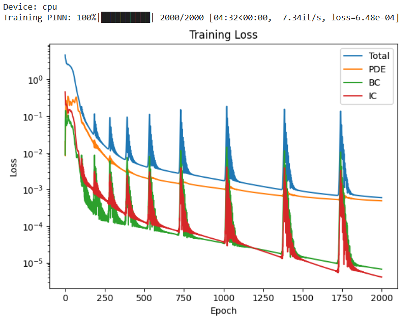 Training Loss Curves