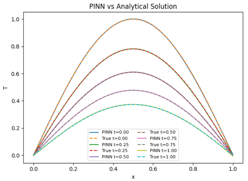 PINN vs Analytical Solution