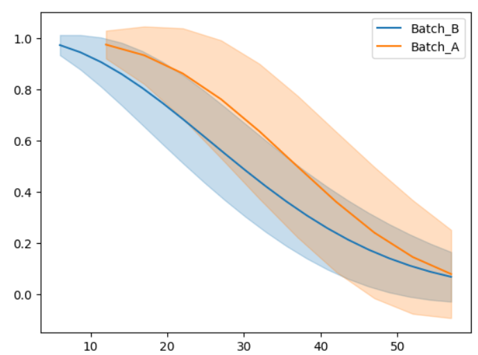 Survival Curve by Batch