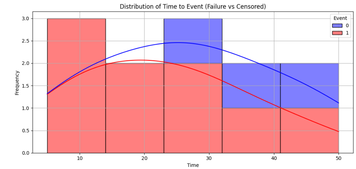 Time to Event Distribution