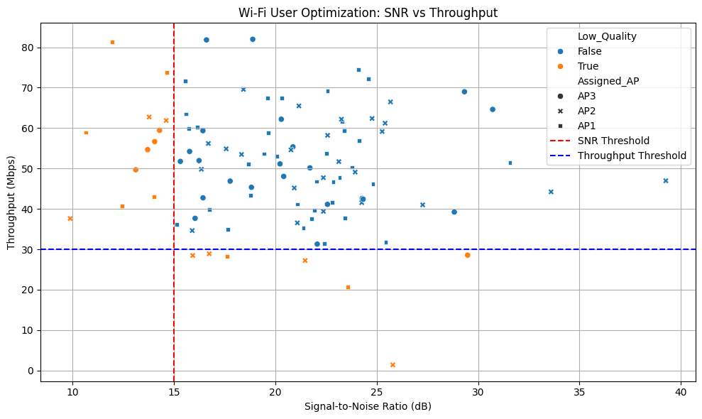 Wi-Fi Optimization: SNR vs Throughput